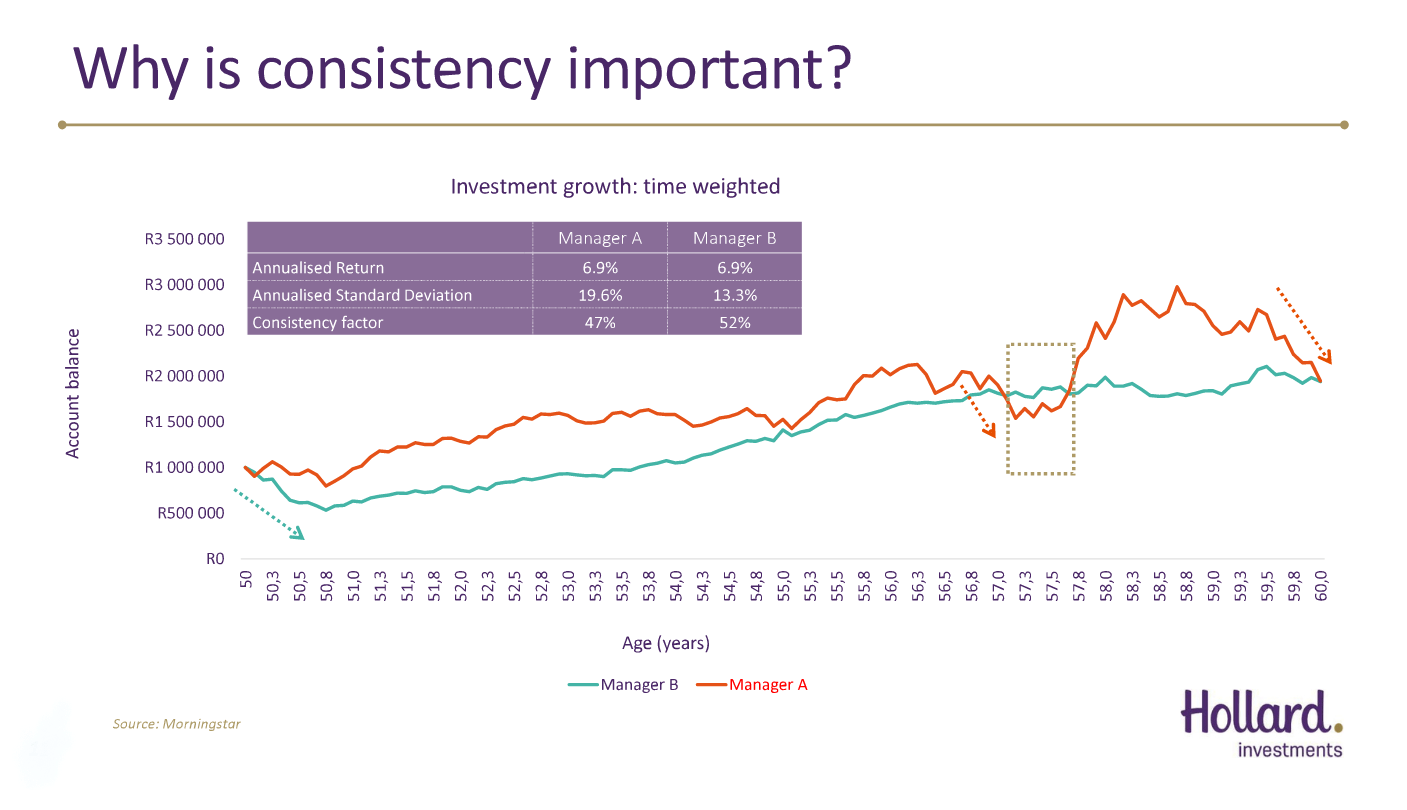 Graph of consistent Hollard investment growth