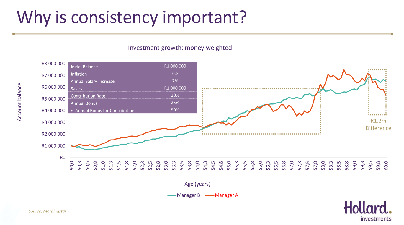 Second graph of consistent Hollard investment growth