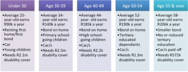 Chart illustrating average income and expenses for various South African age-groups.