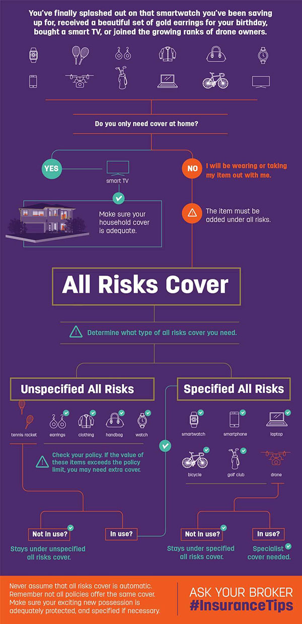 Infographic advising which items should be covered under your household contents and which should be covered by an all-risks policy.