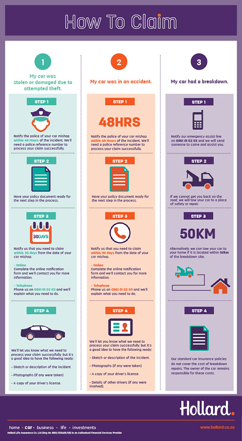 Inforgraphic explaining the steps one needs to take when claiming from Hollard for car-insurance