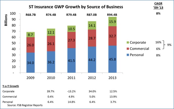 Graph indicating the short term insurance growth by source of business
